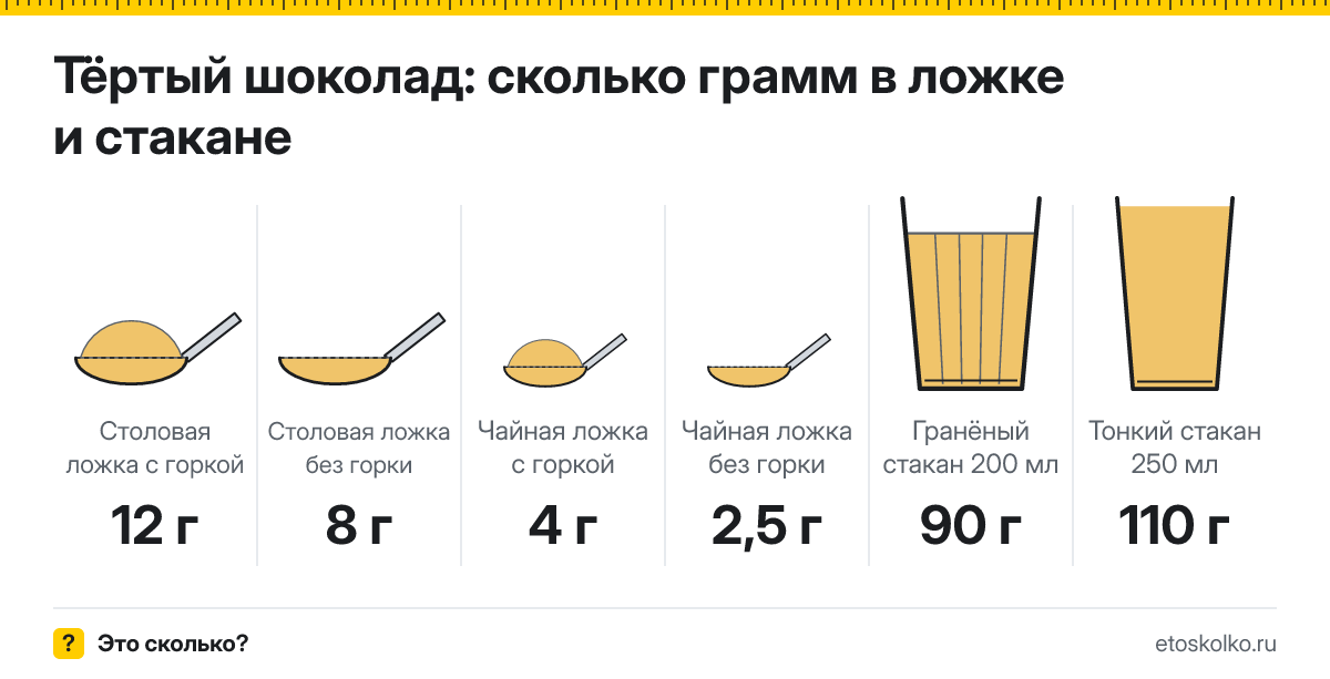 Сколько грамм тёртого шоколада в столовой ложке и стакане