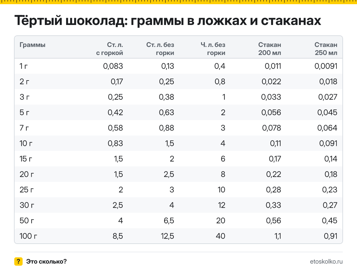 Сколько грамм тёртого шоколада в столовой и чайной ложке с горкой и без, в стакане 200 и 250 мл? Таблица мер, пересчёт граммов в ложки и кухонный калькулятор.