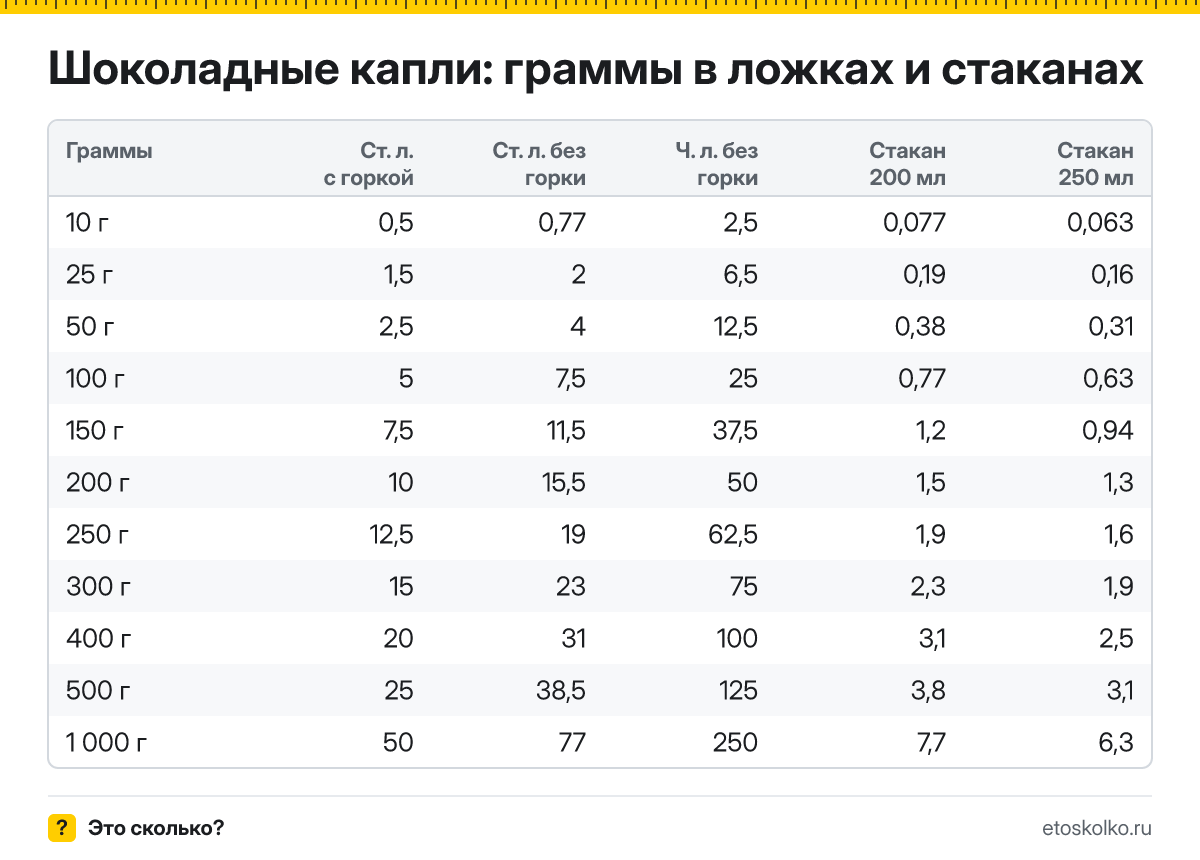 Сколько грамм шоколадных капель в столовой и чайной ложке с горкой и без, в стакане 200 и 250 мл? Таблица мер, пересчёт граммов в ложки и кухонный калькулятор.