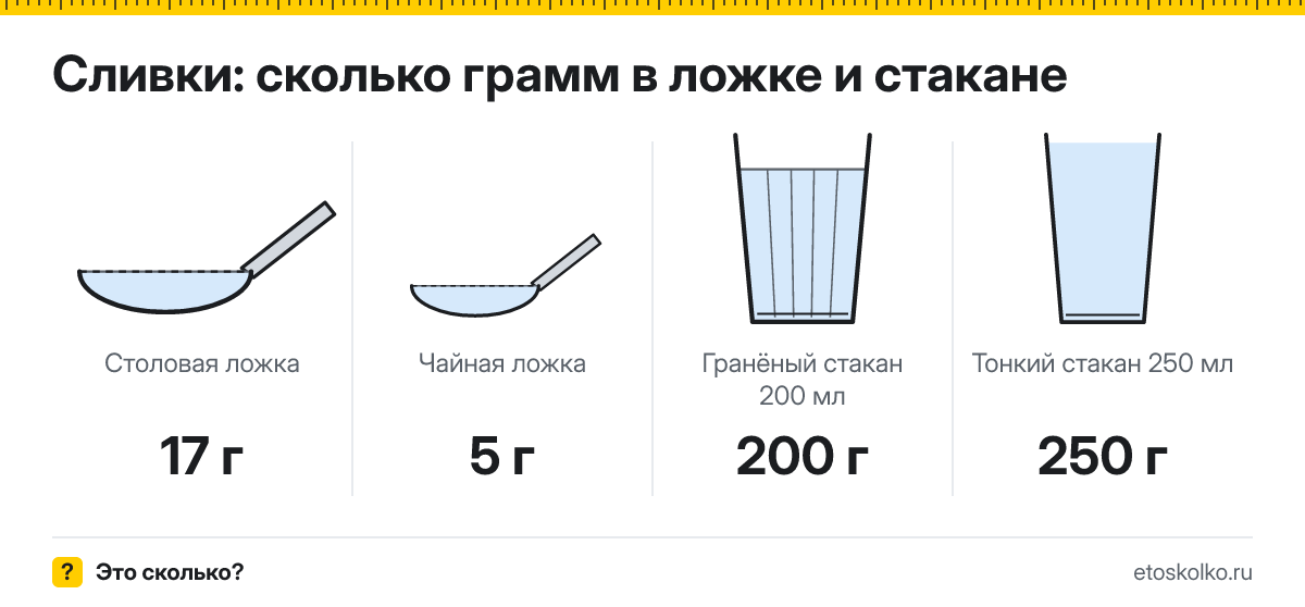 Сколько грамм сливок в столовой и чайной ложке и стакане