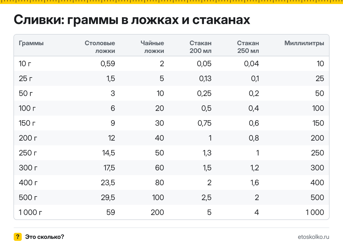 Сколько грамм сливок в столовой и чайной ложке, в стакане 200 и 250 мл и сколько это миллилитров? Таблица мер и кухонный калькулятор.