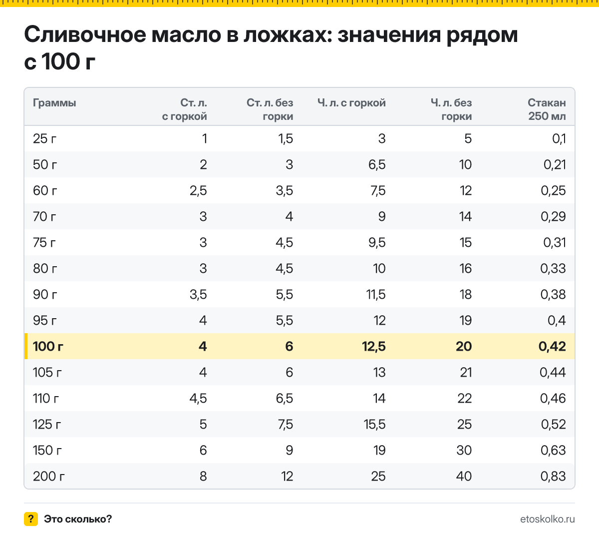 Сколько столовых и чайных ложек сливочного масла в 100 граммах - с горкой и без? Точный пересчёт по весу ложки, таблица соседних значений и перевод в стаканы.