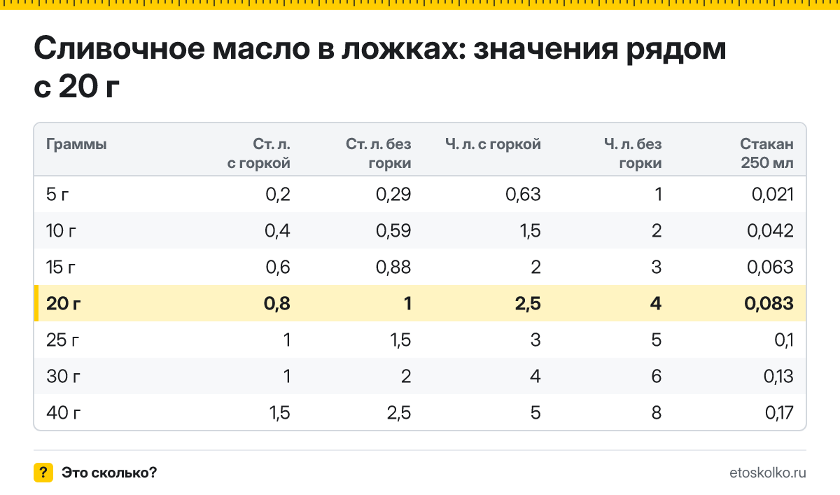 Сколько столовых и чайных ложек сливочного масла в 20 граммах - с горкой и без? Точный пересчёт по весу ложки, таблица соседних значений и перевод в стаканы.