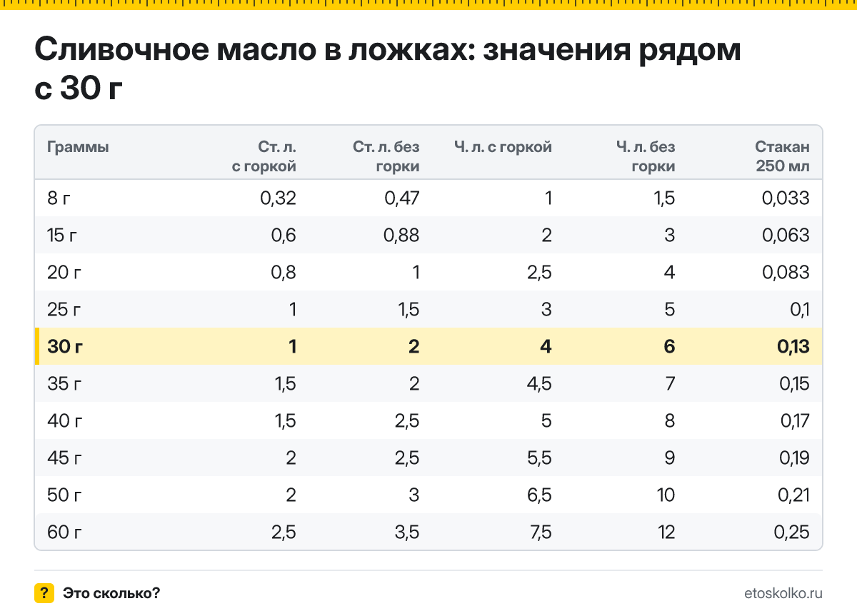 Сколько столовых и чайных ложек сливочного масла в 30 граммах - с горкой и без? Точный пересчёт по весу ложки, таблица соседних значений и перевод в стаканы.