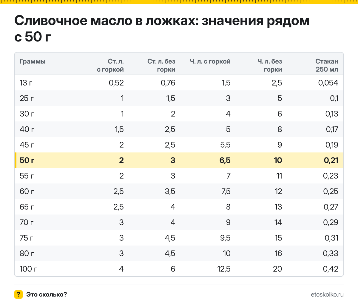 Сколько столовых и чайных ложек сливочного масла в 50 граммах - с горкой и без? Точный пересчёт по весу ложки, таблица соседних значений и перевод в стаканы.
