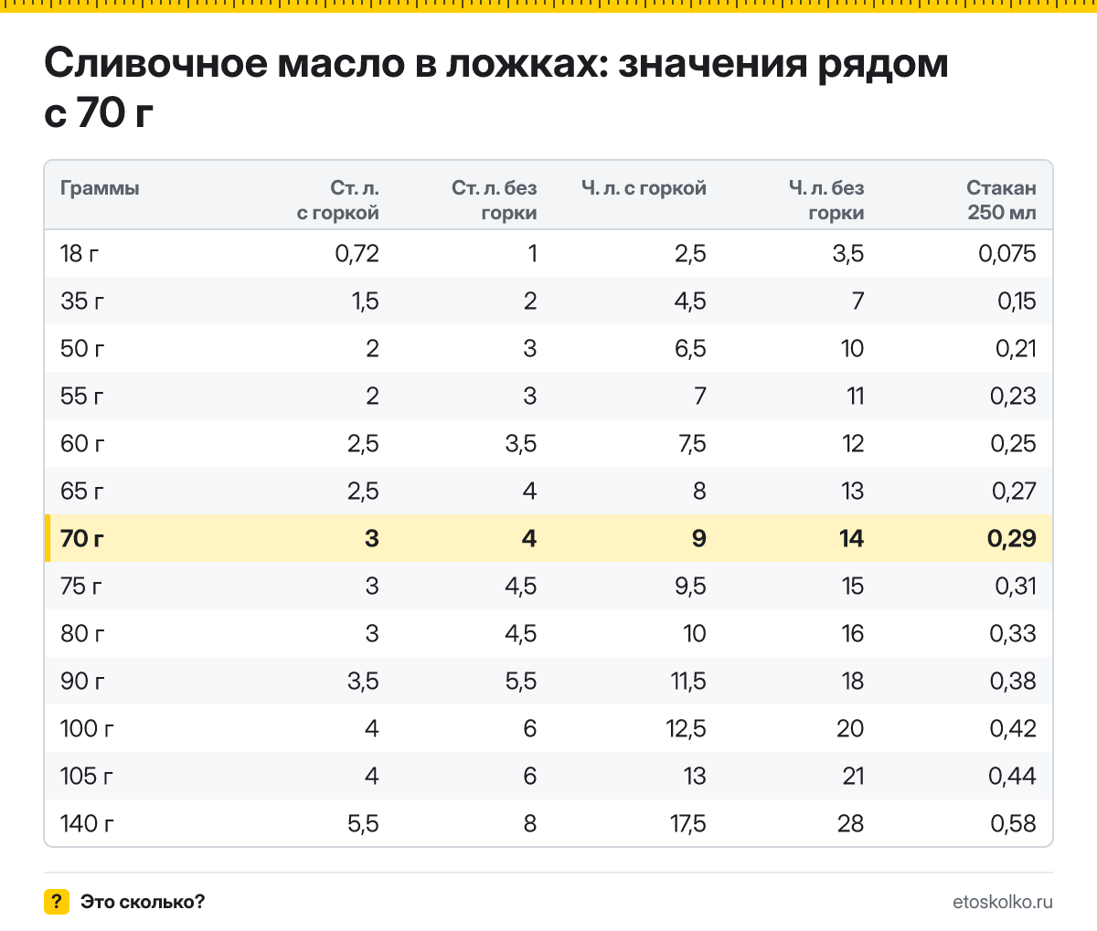 Сколько столовых и чайных ложек сливочного масла в 70 граммах - с горкой и без? Точный пересчёт по весу ложки, таблица соседних значений и перевод в стаканы.
