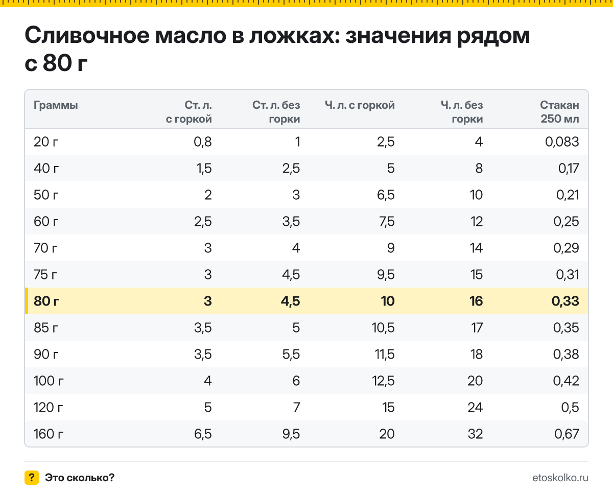 Сколько столовых и чайных ложек сливочного масла в 80 граммах - с горкой и без? Точный пересчёт по весу ложки, таблица соседних значений и перевод в стаканы.
