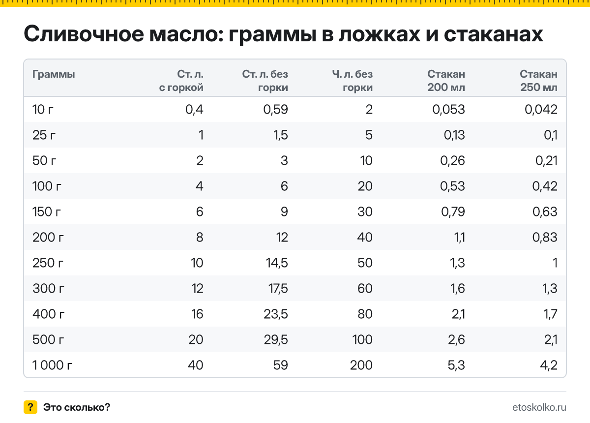 Сколько грамм сливочного масла в столовой и чайной ложке с горкой и без, в стакане 200 и 250 мл? Таблица мер, пересчёт граммов в ложки и кухонный калькулятор.