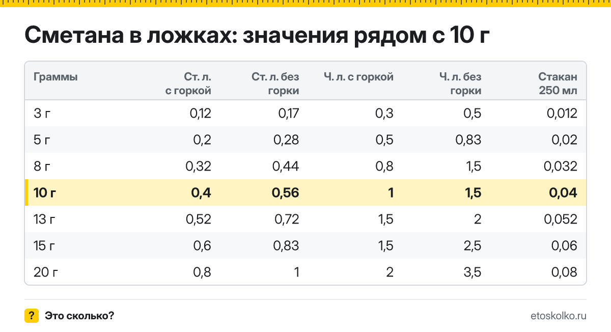 Сколько столовых и чайных ложек сметаны в 10 граммах - с горкой и без? Точный пересчёт по весу ложки, таблица соседних значений и перевод в стаканы.