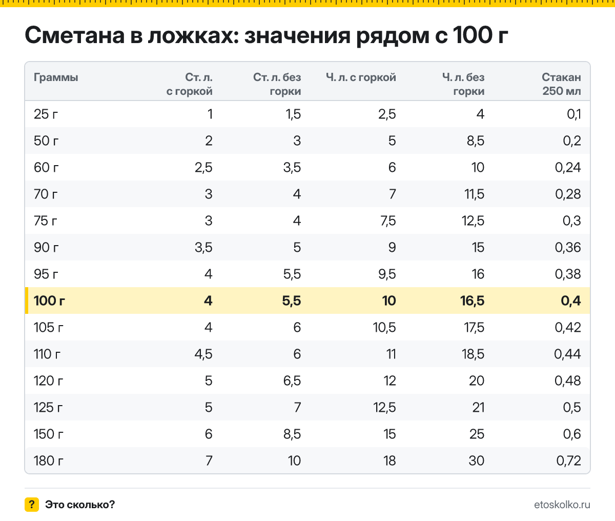 Сколько столовых и чайных ложек сметаны в 100 граммах - с горкой и без? Точный пересчёт по весу ложки, таблица соседних значений и перевод в стаканы.