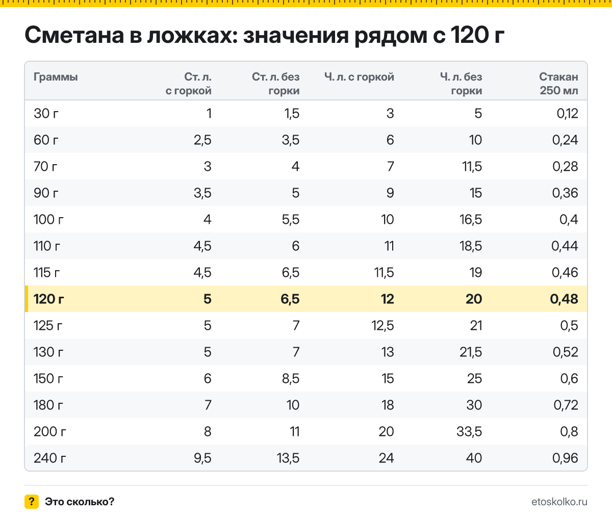 Сколько столовых и чайных ложек сметаны в 120 граммах - с горкой и без? Точный пересчёт по весу ложки, таблица соседних значений и перевод в стаканы.