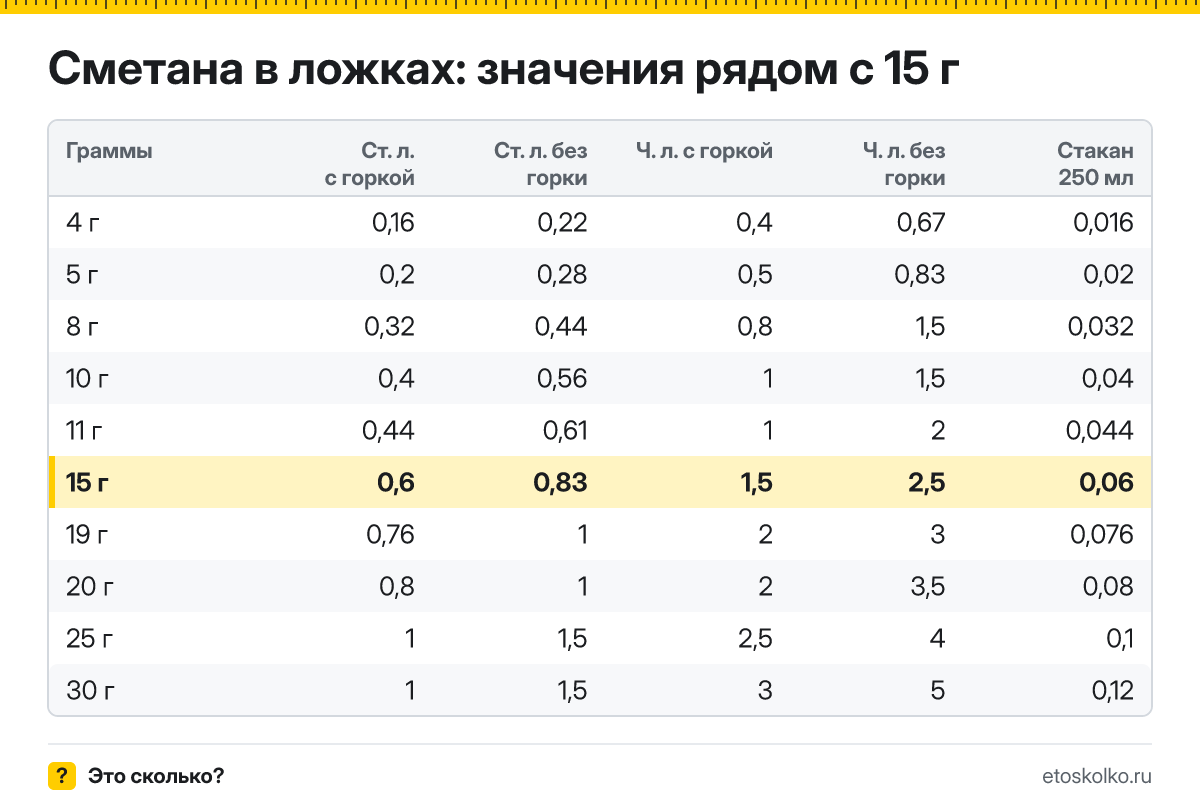 Сколько столовых и чайных ложек сметаны в 15 граммах - с горкой и без? Точный пересчёт по весу ложки, таблица соседних значений и перевод в стаканы.