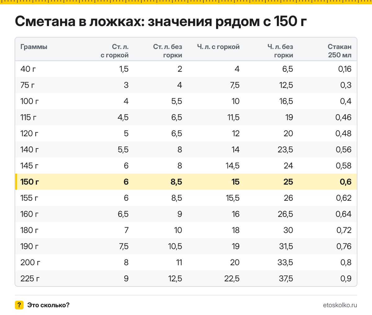 Сколько столовых и чайных ложек сметаны в 150 граммах - с горкой и без? Точный пересчёт по весу ложки, таблица соседних значений и перевод в стаканы.