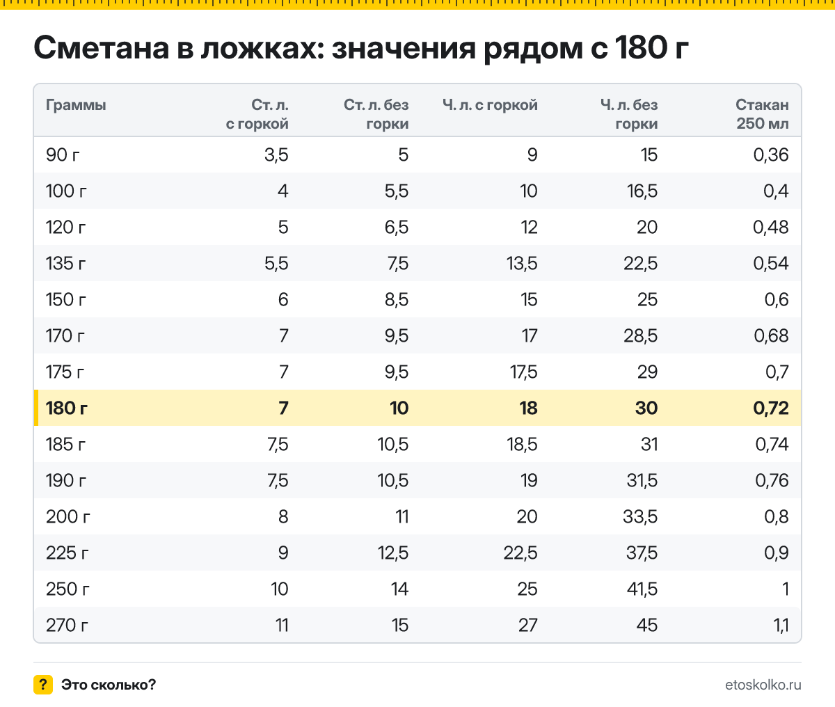 Сколько столовых и чайных ложек сметаны в 180 граммах - с горкой и без? Точный пересчёт по весу ложки, таблица соседних значений и перевод в стаканы.