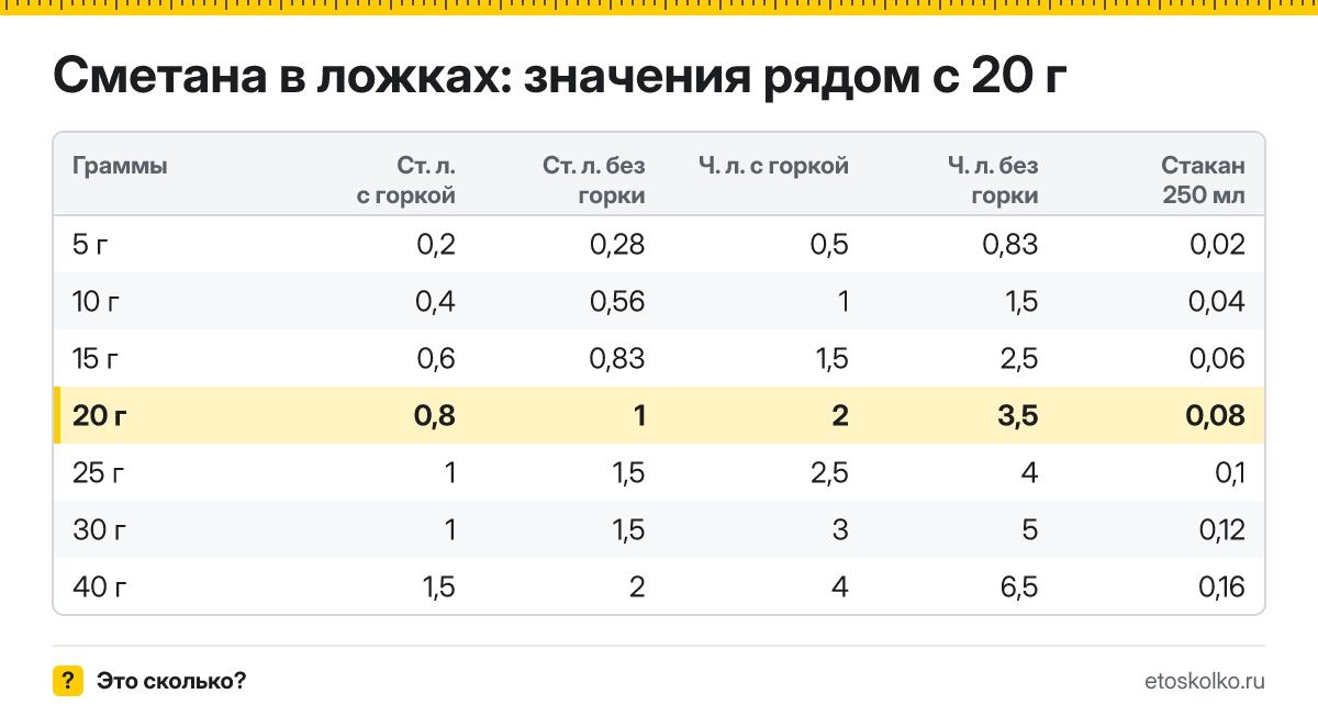 Сколько столовых и чайных ложек сметаны в 20 граммах - с горкой и без? Точный пересчёт по весу ложки, таблица соседних значений и перевод в стаканы.