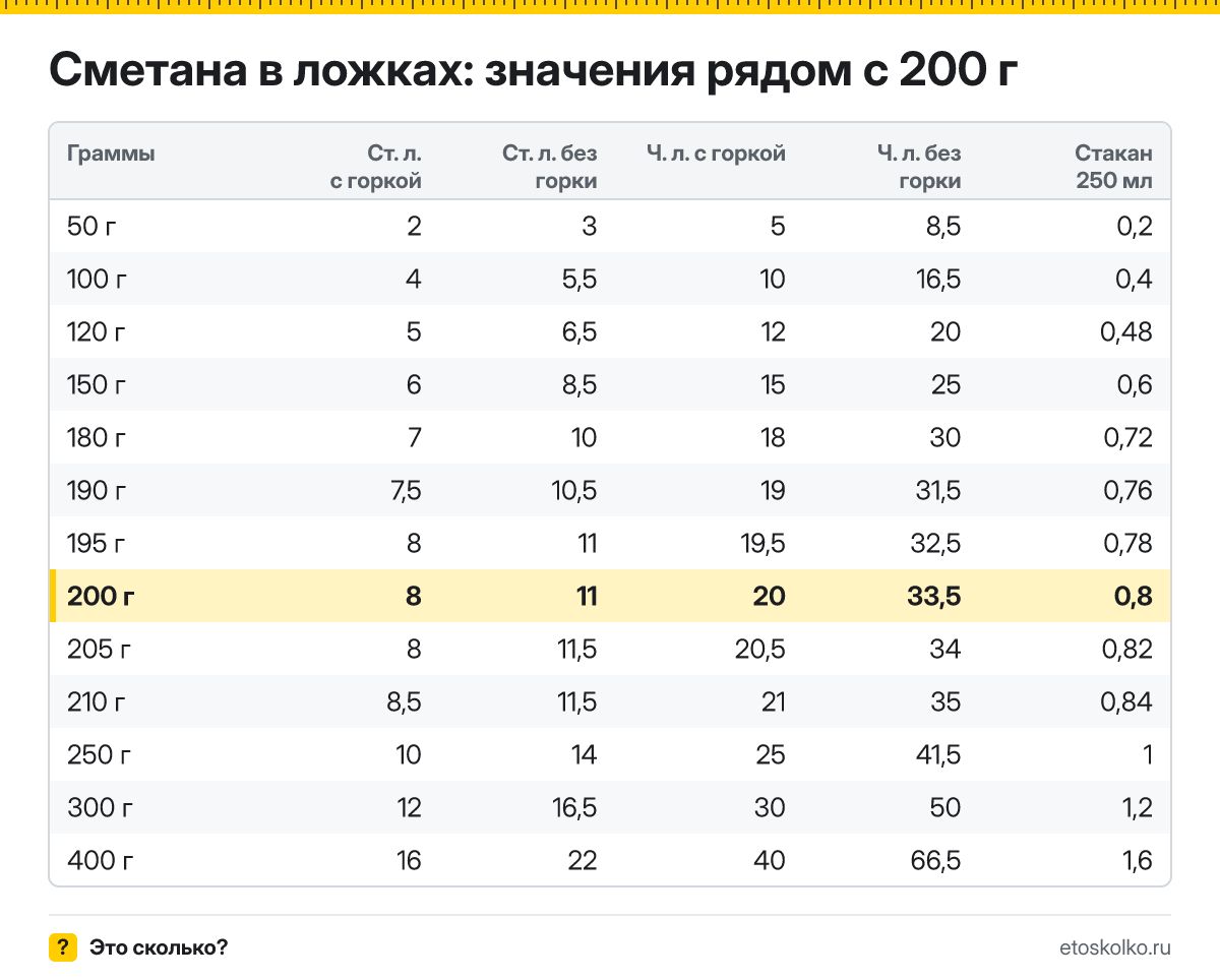 Сколько столовых и чайных ложек сметаны в 200 граммах - с горкой и без? Точный пересчёт по весу ложки, таблица соседних значений и перевод в стаканы.