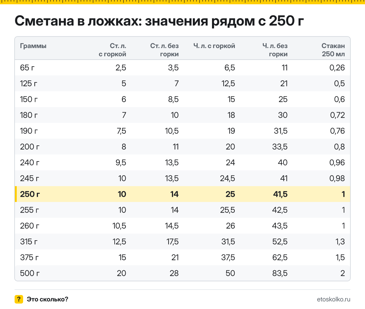 Сколько столовых и чайных ложек сметаны в 250 граммах - с горкой и без? Точный пересчёт по весу ложки, таблица соседних значений и перевод в стаканы.