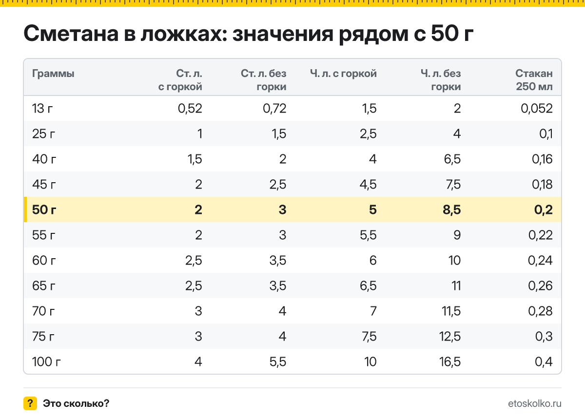 Сколько столовых и чайных ложек сметаны в 50 граммах - с горкой и без? Точный пересчёт по весу ложки, таблица соседних значений и перевод в стаканы.