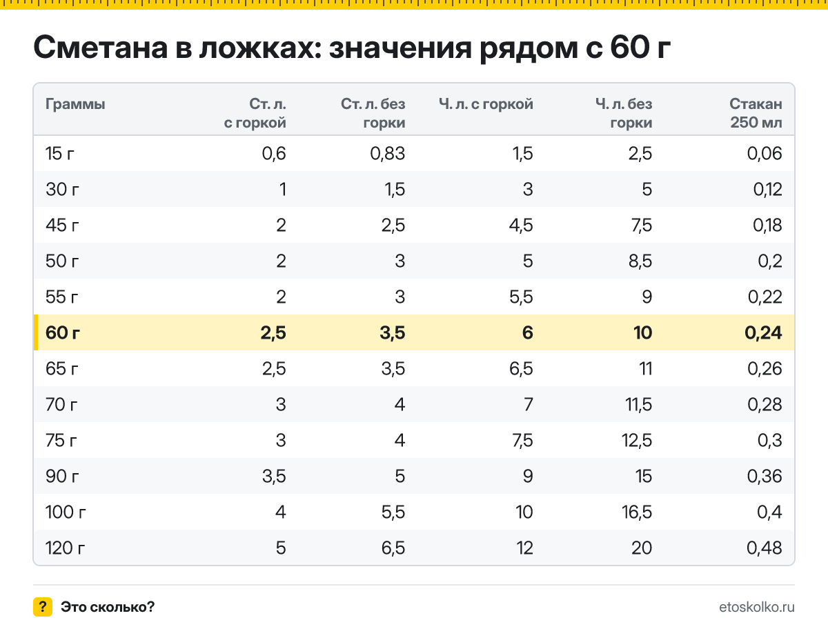 Сколько столовых и чайных ложек сметаны в 60 граммах - с горкой и без? Точный пересчёт по весу ложки, таблица соседних значений и перевод в стаканы.