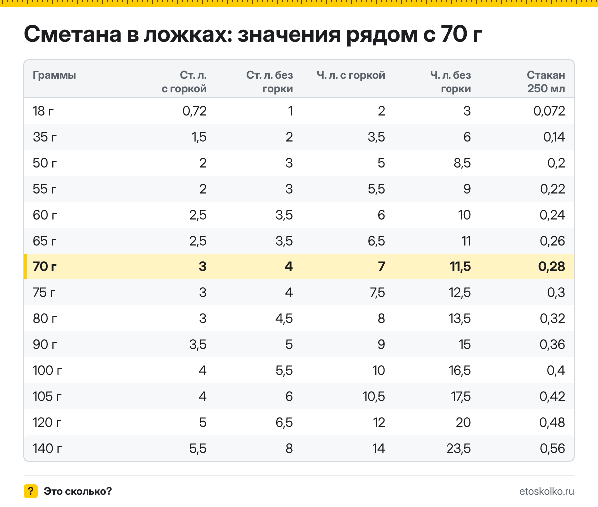 Сколько столовых и чайных ложек сметаны в 70 граммах - с горкой и без? Точный пересчёт по весу ложки, таблица соседних значений и перевод в стаканы.