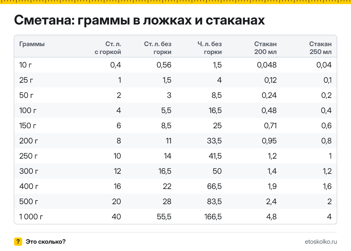 Сколько грамм сметаны в столовой и чайной ложке с горкой и без, в стакане 200 и 250 мл? Таблица мер, пересчёт граммов в ложки и кухонный калькулятор.