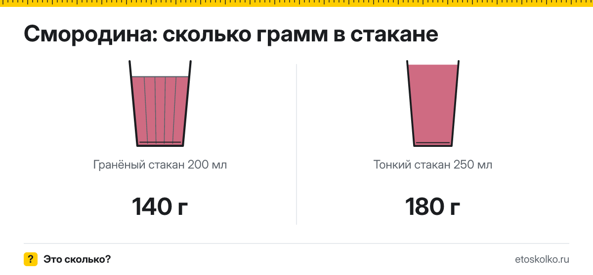 Сколько грамм смородины в стакане 200 и 250 мл