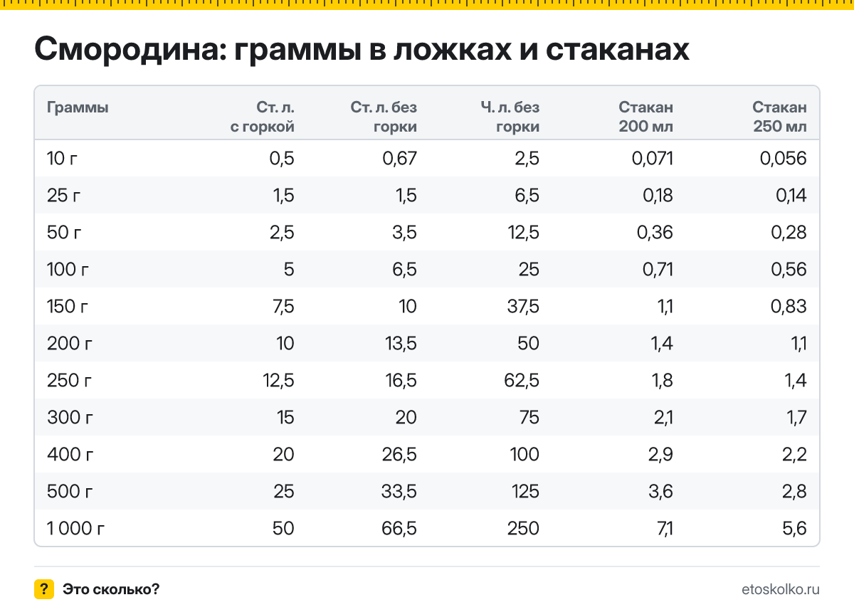 Сколько грамм смородины в гранёном стакане 200 мл и тонком 250 мл? Таблица веса, пересчёт граммов в стаканы и кухонный калькулятор.