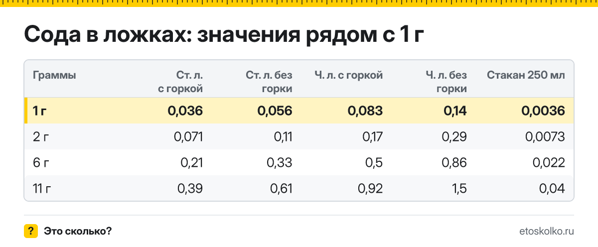 Сколько столовых и чайных ложек соды в 1 грамме - с горкой и без? Точный пересчёт по весу ложки, таблица соседних значений и перевод в стаканы.