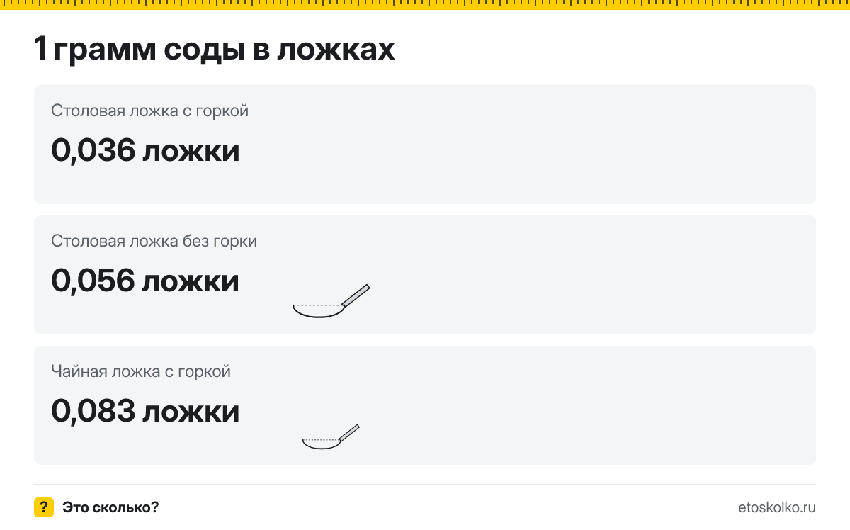 1 грамм соды сколько это в чайных ложках с горкой и без