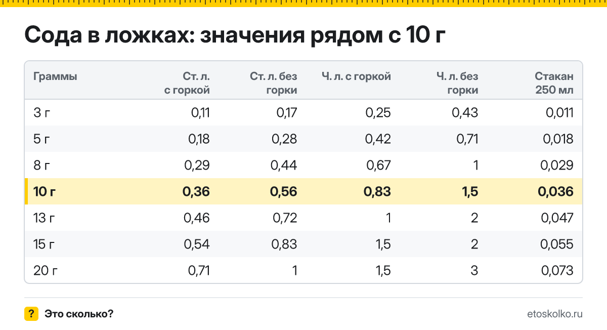 Сколько столовых и чайных ложек соды в 10 граммах - с горкой и без? Точный пересчёт по весу ложки, таблица соседних значений и перевод в стаканы.
