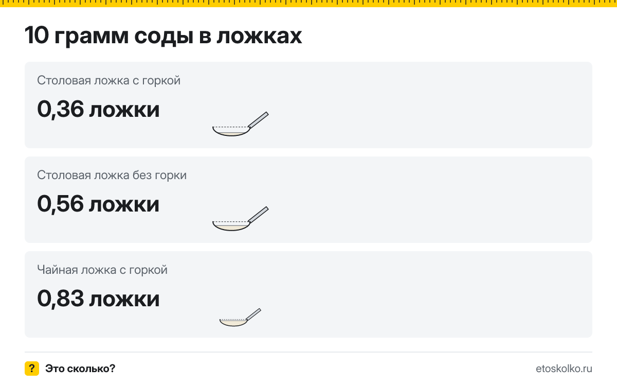 10 грамм соды сколько это в чайных ложках с горкой и без