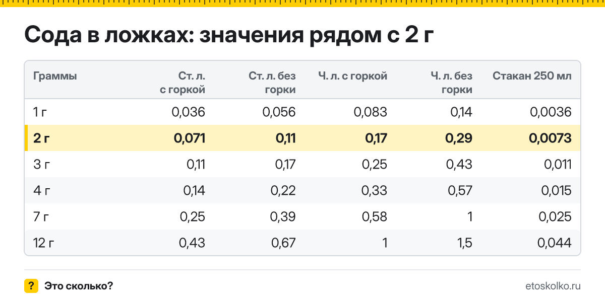 Сколько столовых и чайных ложек соды в 2 граммах - с горкой и без? Точный пересчёт по весу ложки, таблица соседних значений и перевод в стаканы.