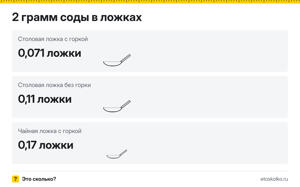 2 грамм соды сколько это в чайных ложках с горкой и без