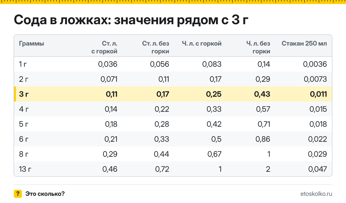Сколько столовых и чайных ложек соды в 3 граммах - с горкой и без? Точный пересчёт по весу ложки, таблица соседних значений и перевод в стаканы.