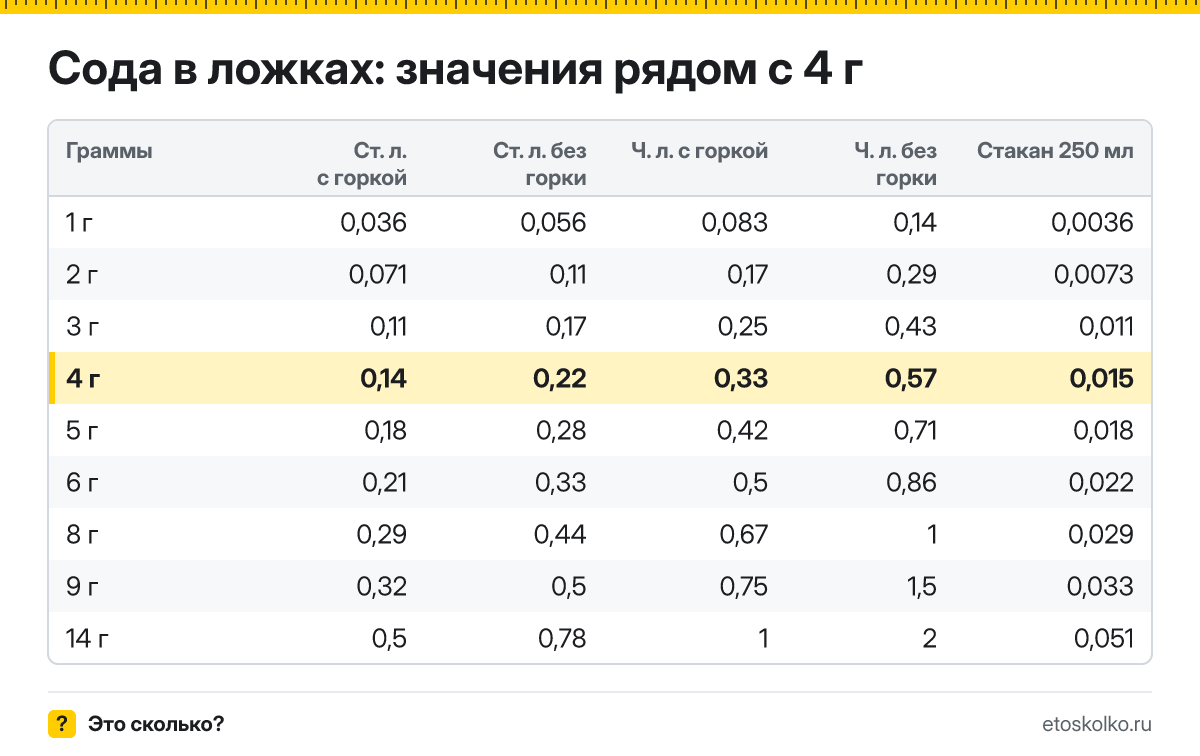 Сколько столовых и чайных ложек соды в 4 граммах - с горкой и без? Точный пересчёт по весу ложки, таблица соседних значений и перевод в стаканы.