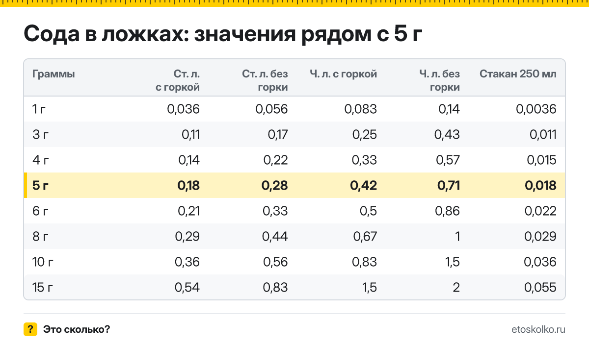 Сколько столовых и чайных ложек соды в 5 граммах - с горкой и без? Точный пересчёт по весу ложки, таблица соседних значений и перевод в стаканы.