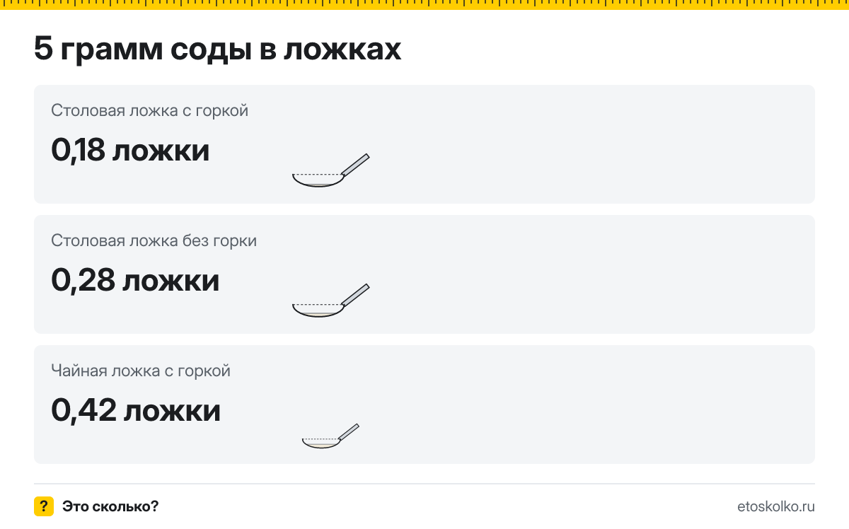5 грамм соды сколько это в чайных ложках с горкой и без