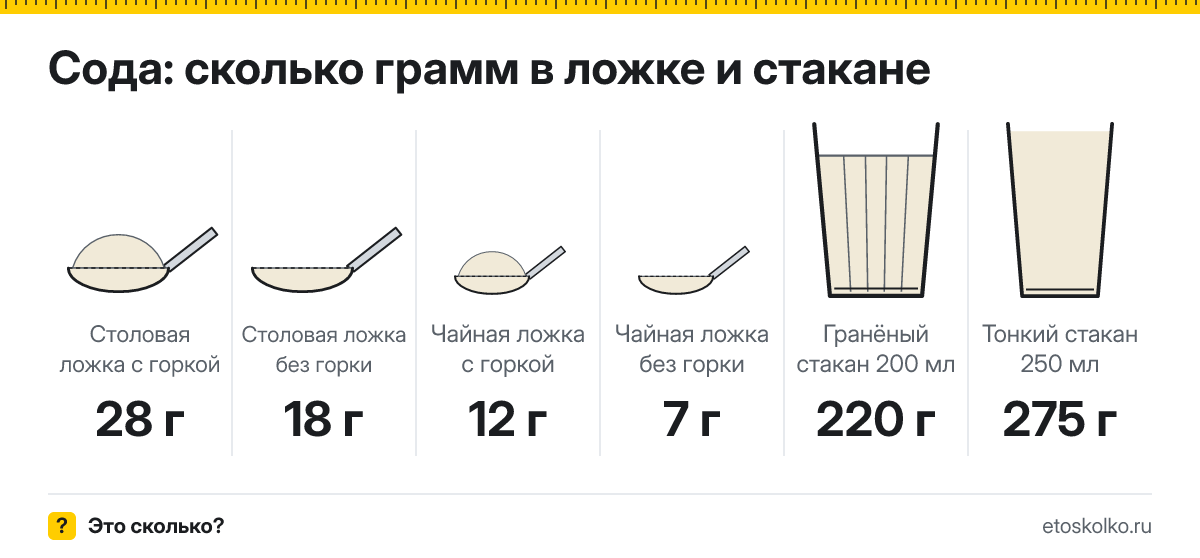 Сколько грамм соды в столовой и чайной ложке и стакане