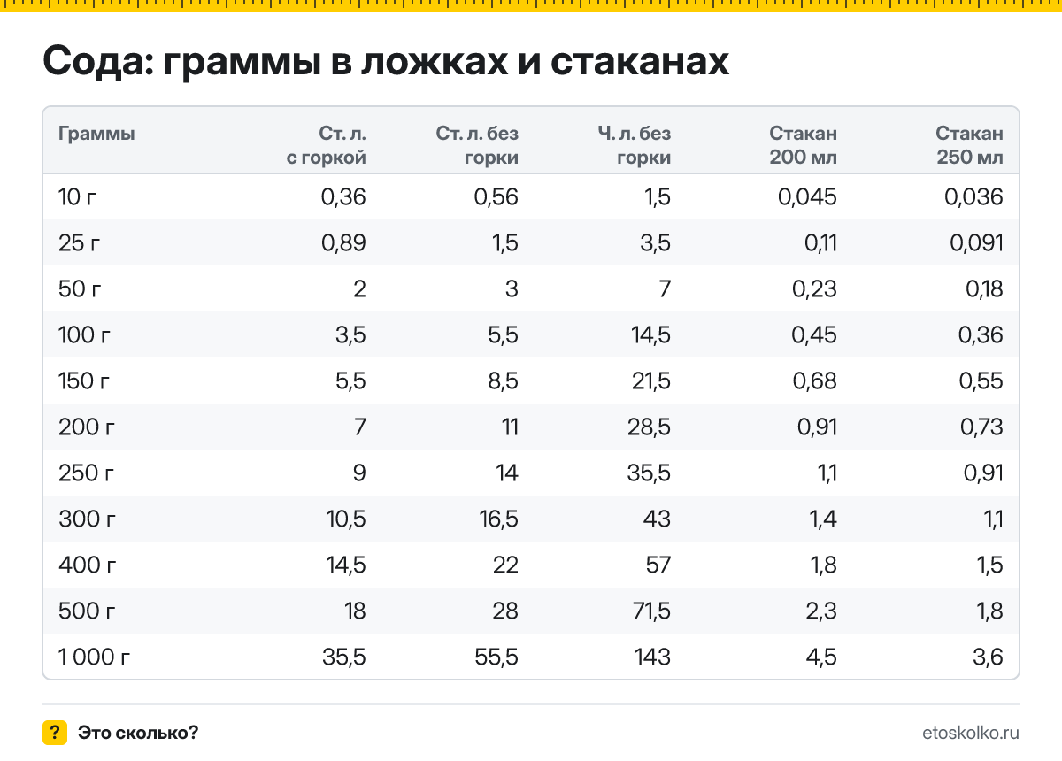Сколько грамм соды в столовой и чайной ложке с горкой и без, в стакане 200 и 250 мл? Таблица мер, пересчёт граммов в ложки и кухонный калькулятор.