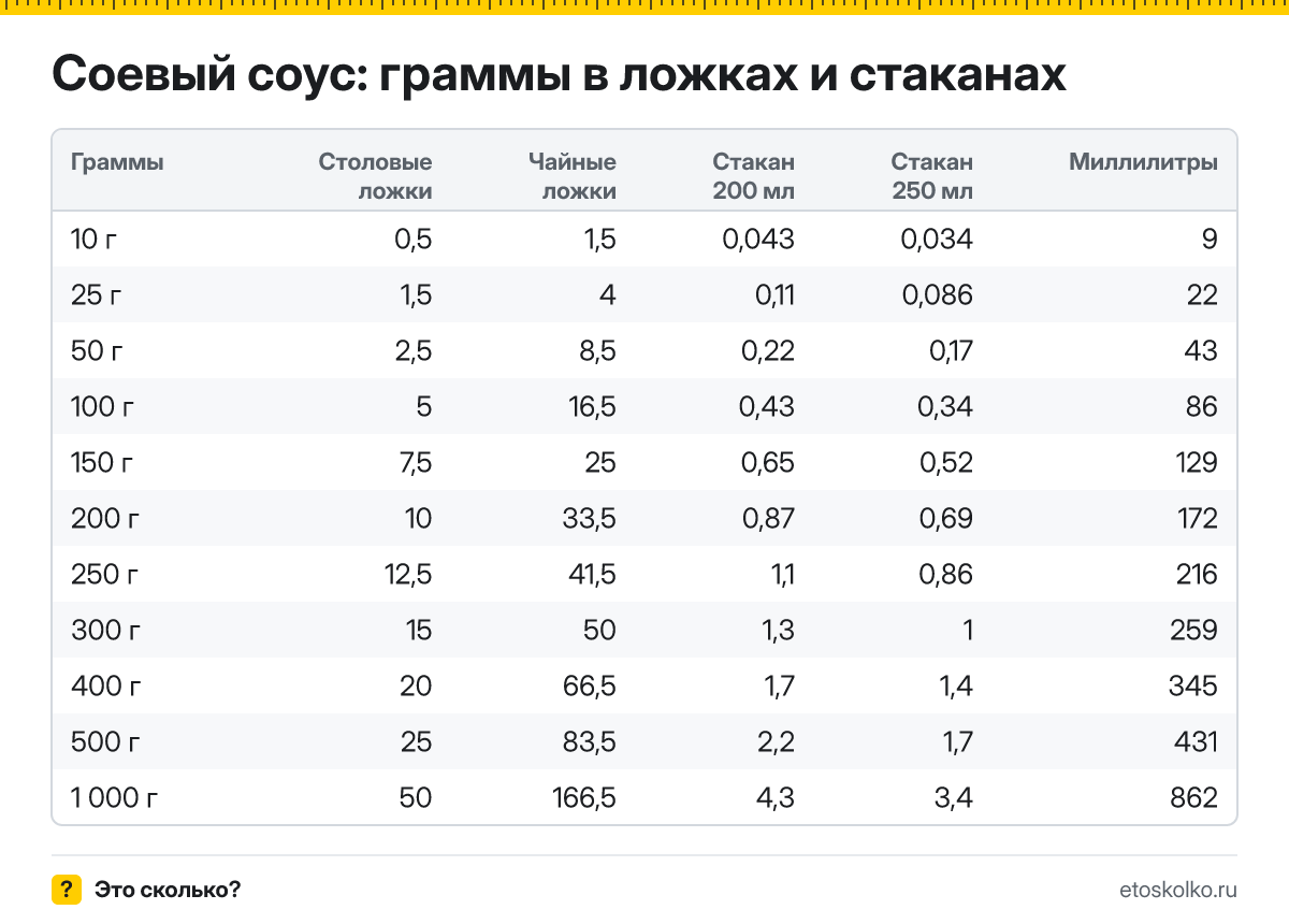 Сколько грамм соевого соуса в столовой и чайной ложке, в стакане 200 и 250 мл и сколько это миллилитров? Таблица мер и кухонный калькулятор.
