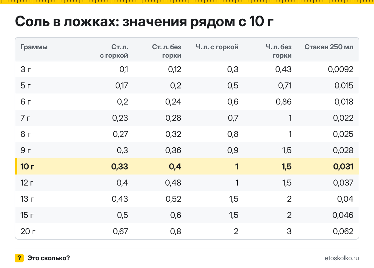 Сколько столовых и чайных ложек соли в 10 граммах - с горкой и без? Точный пересчёт по весу ложки, таблица соседних значений и перевод в стаканы.