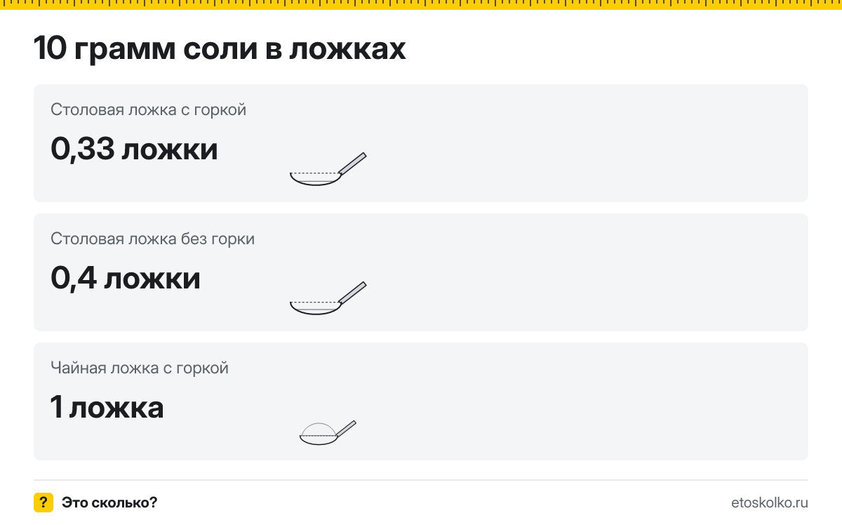 10 грамм соли сколько это в чайных ложках с горкой и без