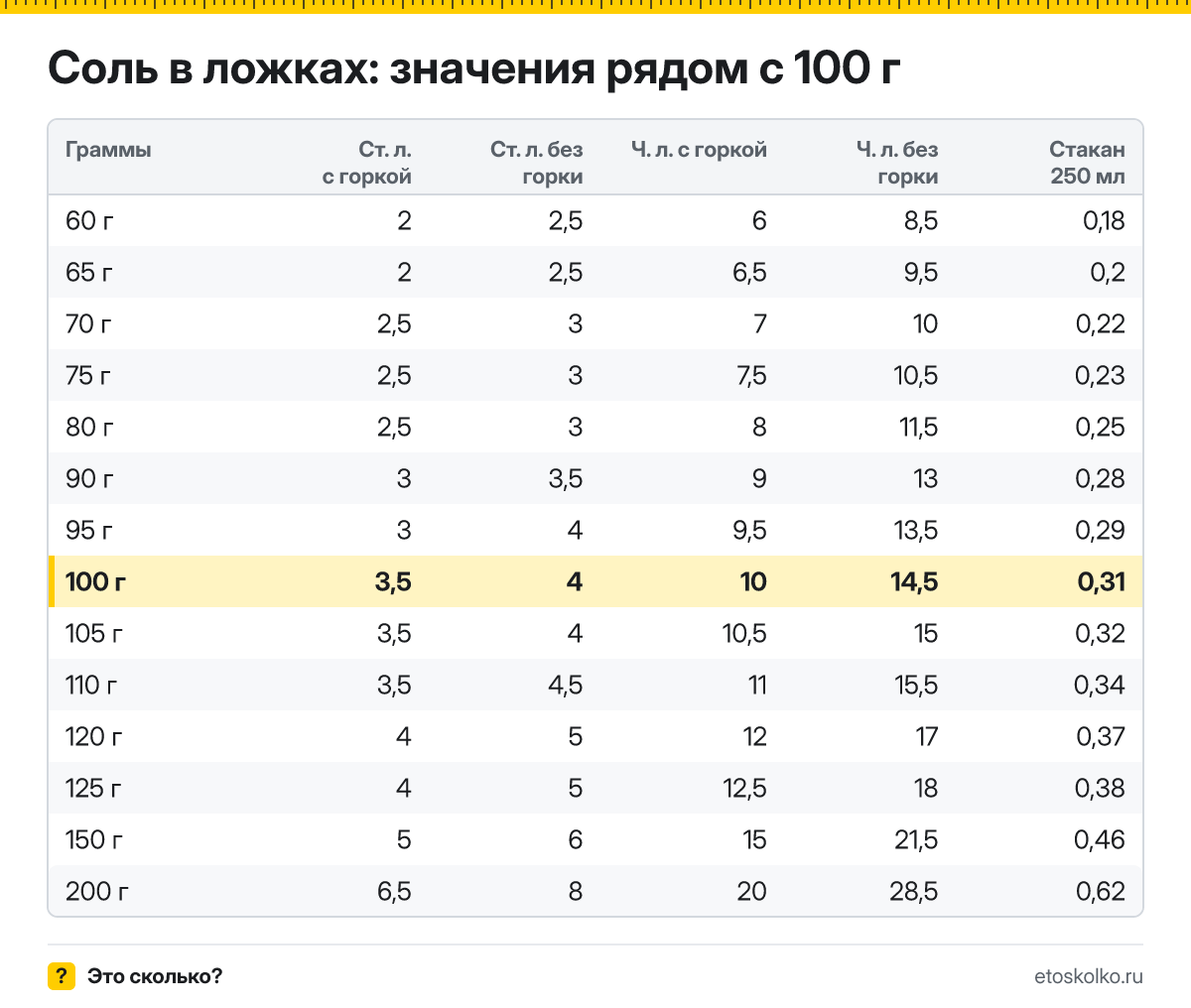 Сколько столовых и чайных ложек соли в 100 граммах - с горкой и без? Точный пересчёт по весу ложки, таблица соседних значений и перевод в стаканы.