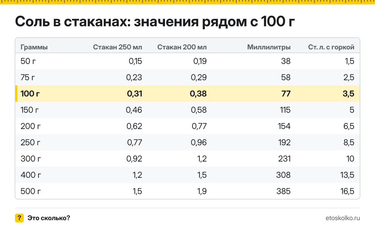 Сколько стаканов соли в 100 граммах - гранёных 200 мл и тонких 250 мл? Точный пересчёт, таблица соседних значений и перевод в столовые ложки.
