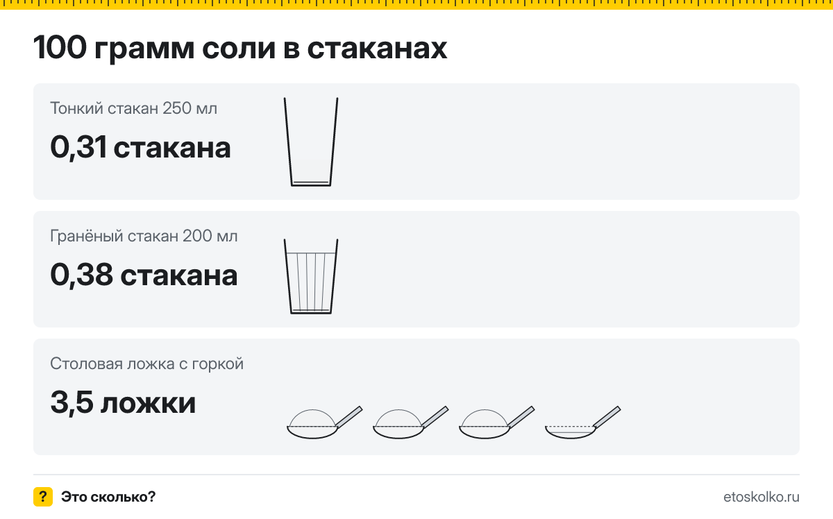 100 грамм соли сколько это в стаканах 200 и 250 мл