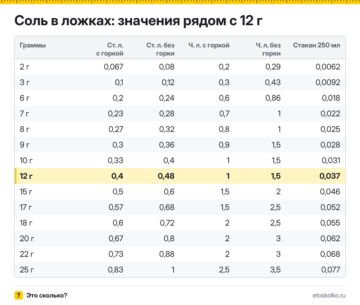 Сколько столовых и чайных ложек соли в 12 граммах - с горкой и без? Точный пересчёт по весу ложки, таблица соседних значений и перевод в стаканы.