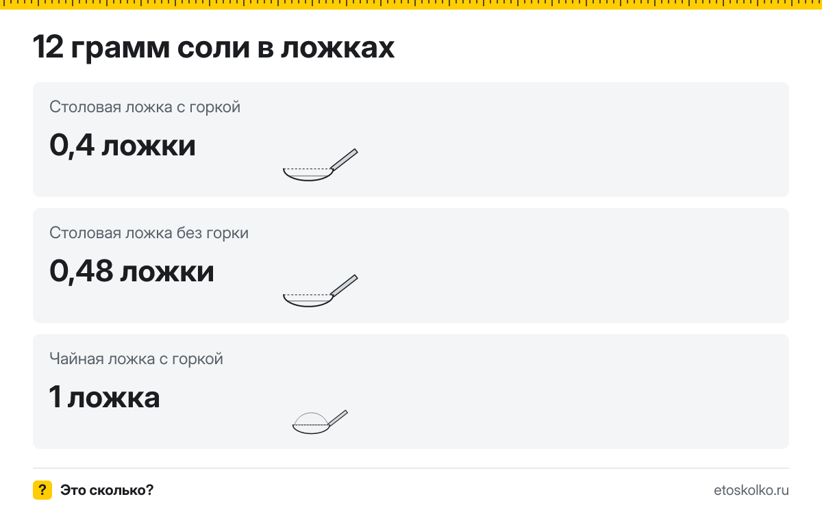 12 грамм соли сколько это в чайных ложках с горкой и без