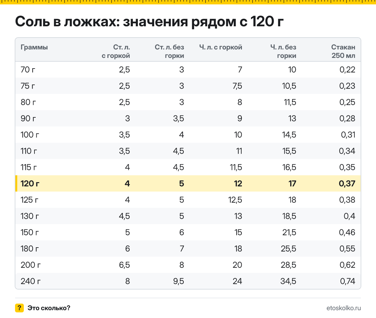 Сколько столовых и чайных ложек соли в 120 граммах - с горкой и без? Точный пересчёт по весу ложки, таблица соседних значений и перевод в стаканы.
