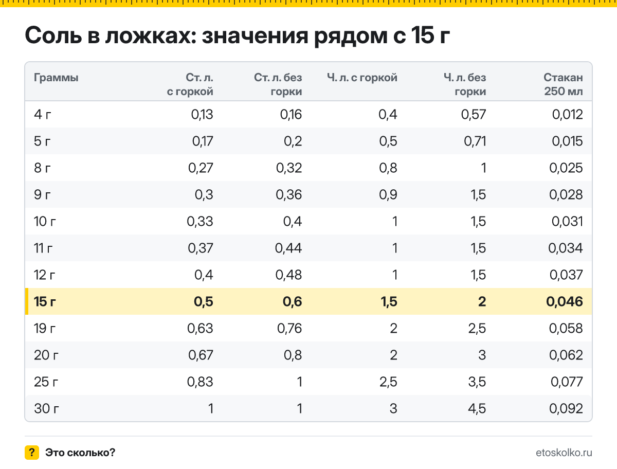 Сколько столовых и чайных ложек соли в 15 граммах - с горкой и без? Точный пересчёт по весу ложки, таблица соседних значений и перевод в стаканы.