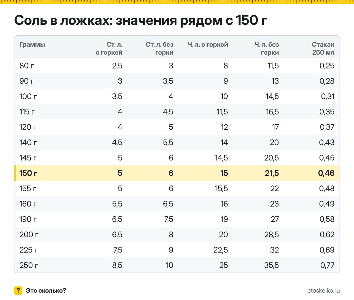 Сколько столовых и чайных ложек соли в 150 граммах - с горкой и без? Точный пересчёт по весу ложки, таблица соседних значений и перевод в стаканы.